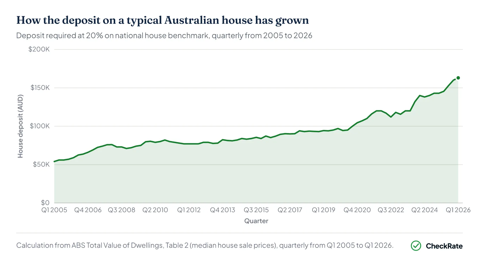 Area chart of the 20 per cent benchmark deposit on the national house benchmark price each quarter from 2005 to 2026