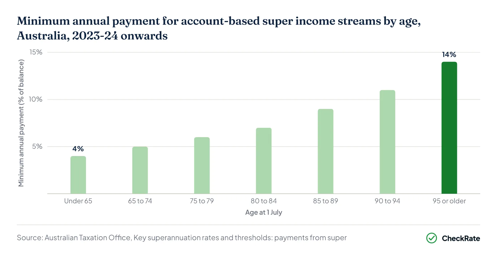 Minimum annual payment for account-based super income streams by age, Australia, 2023-24 onwards