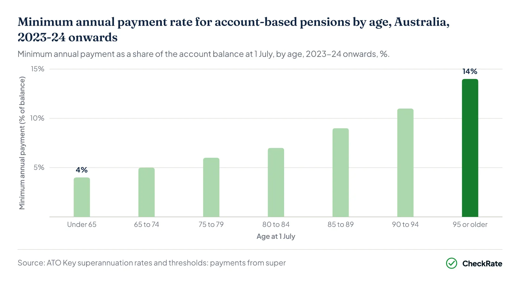 Minimum annual payment rate for account-based pensions by age, Australia, 2023-24 onwards