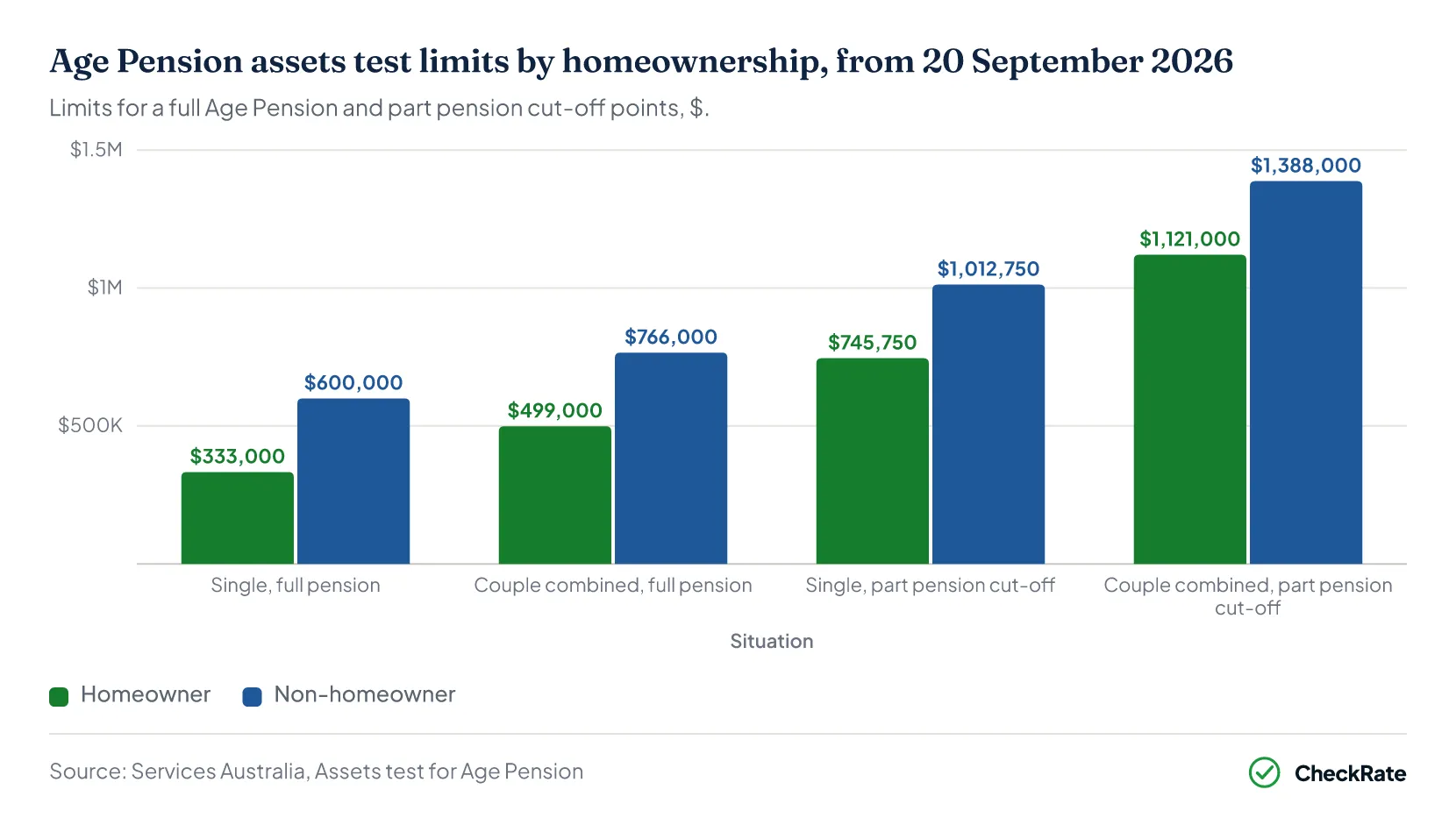 Grouped column chart comparing Age Pension assets test limits for homeowners and non-homeowners from 20 September 2026. For a full pension, the limit is $333,000 for a single homeowner and $600,000 for a single non-homeowner, and $499,000 and $766,000 for a couple. Part pension cut-off points are $745,750 and $1,012,750 for a single person, and $1,121,000 and $1,388,000 for a couple. Non-homeowner limits are $267,000 higher in each case.