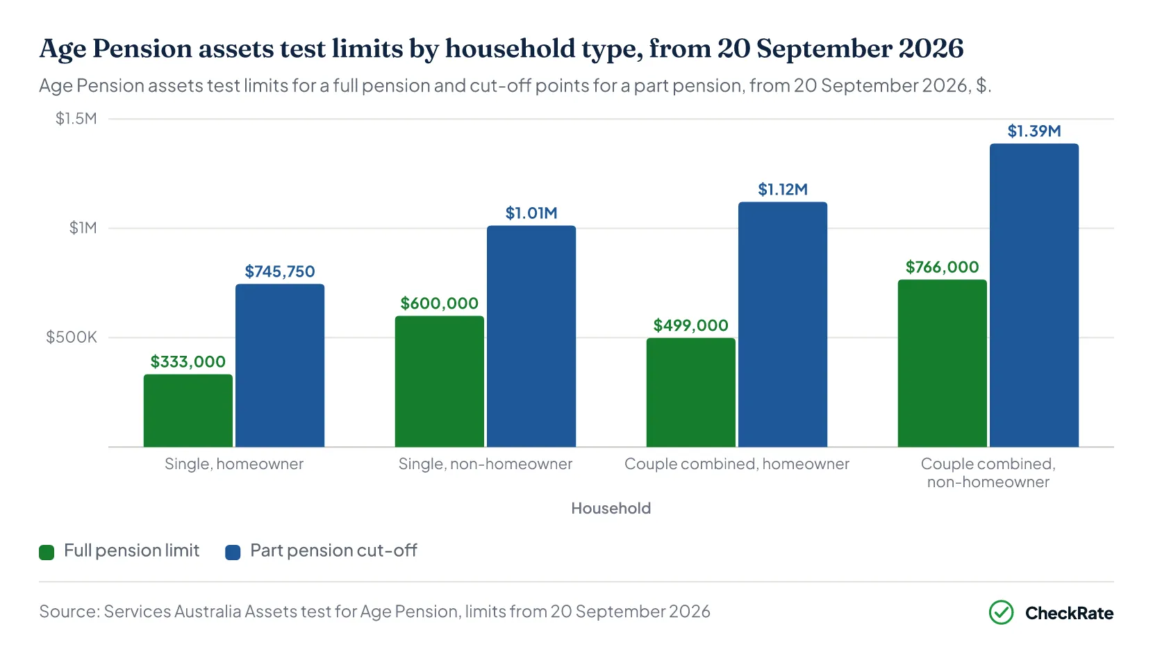 Age Pension assets test limits by household type, from 20 September 2026