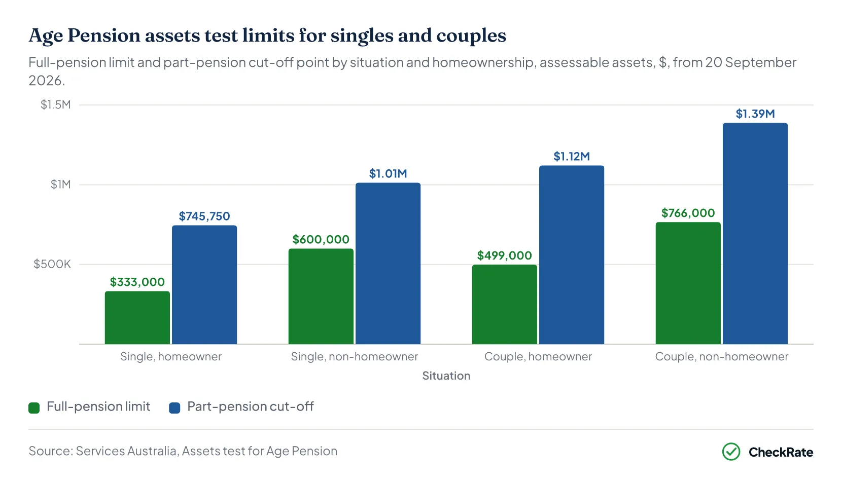 What are the Age Pension assets test limits for singles and couples?