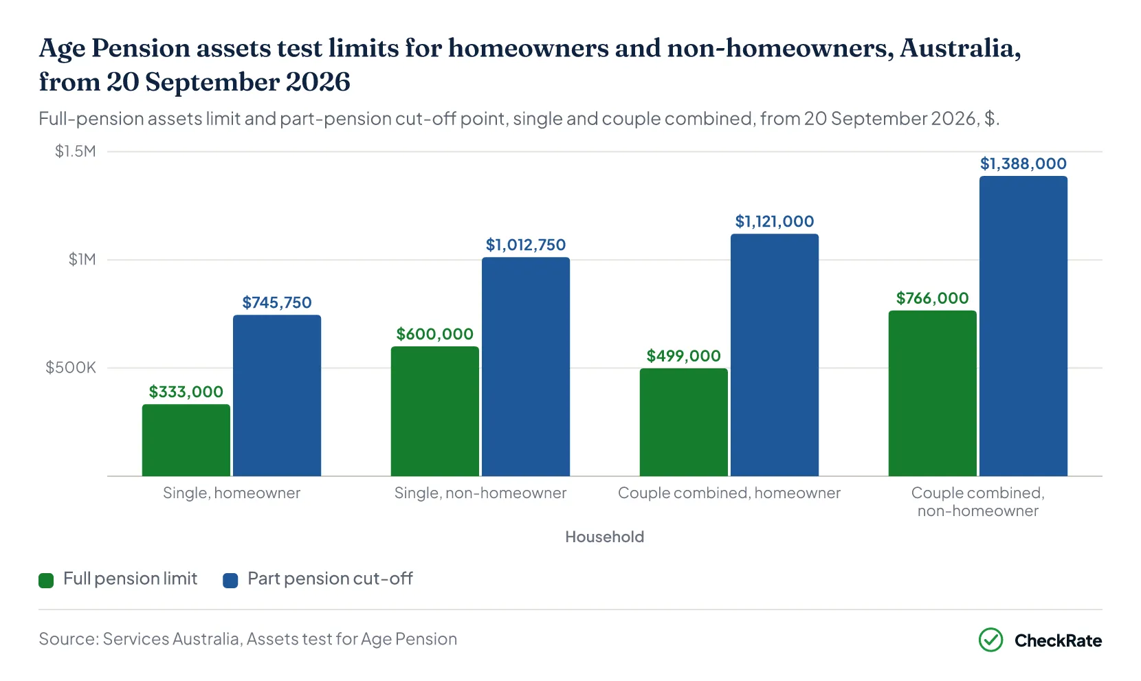 Age Pension assets test limits for homeowners and non-homeowners, Australia, from 20 September 2026