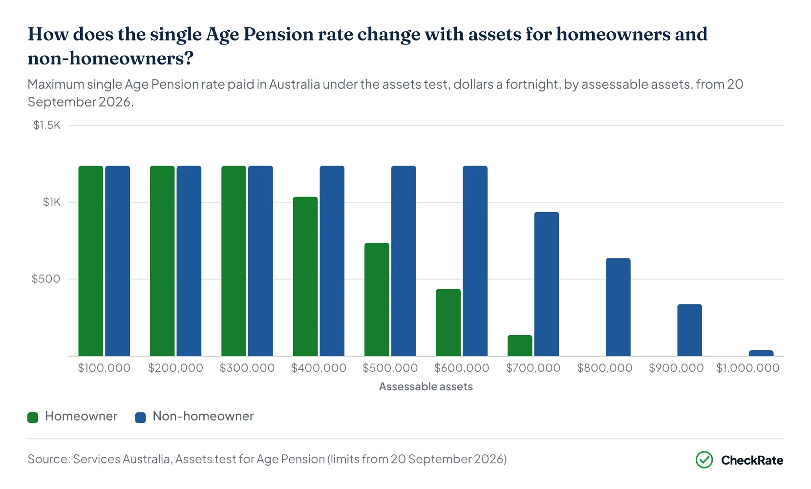 How does the single Age Pension rate change with assets for homeowners and non-homeowners?