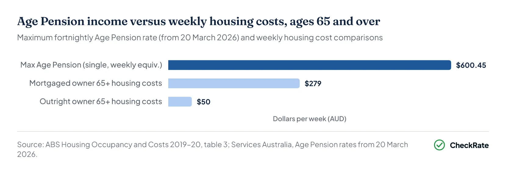 Age Pension income versus weekly housing costs, ages 65 and over