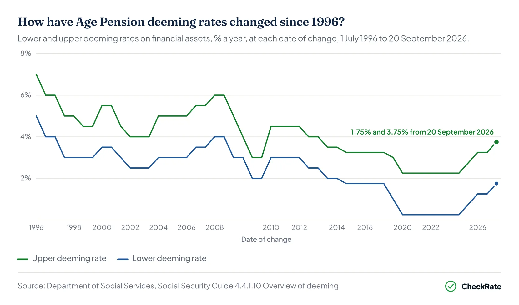 How have Age Pension deeming rates changed since 1996?