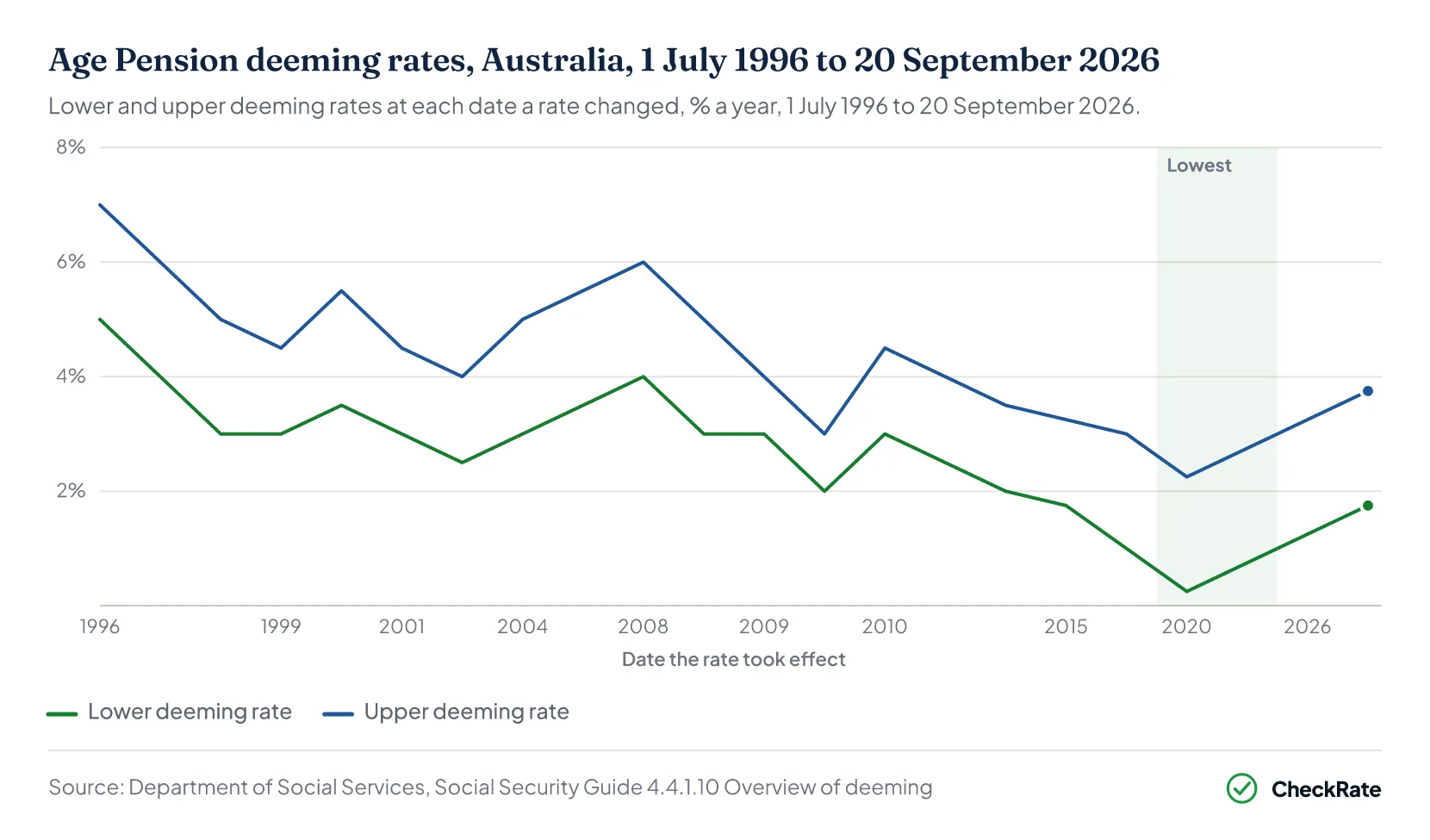 Age Pension deeming rates, Australia, 1 July 1996 to 20 September 2026