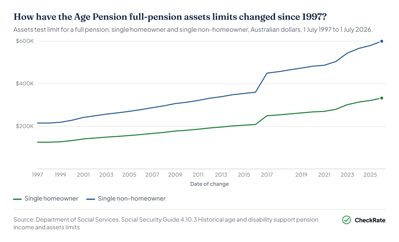 How have the Age Pension full-pension assets limits changed since 1997?