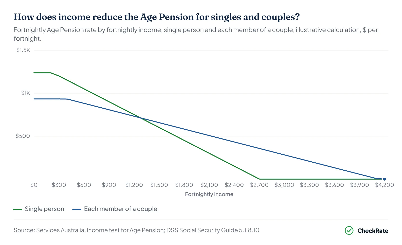 How does income reduce the Age Pension for singles and couples?
