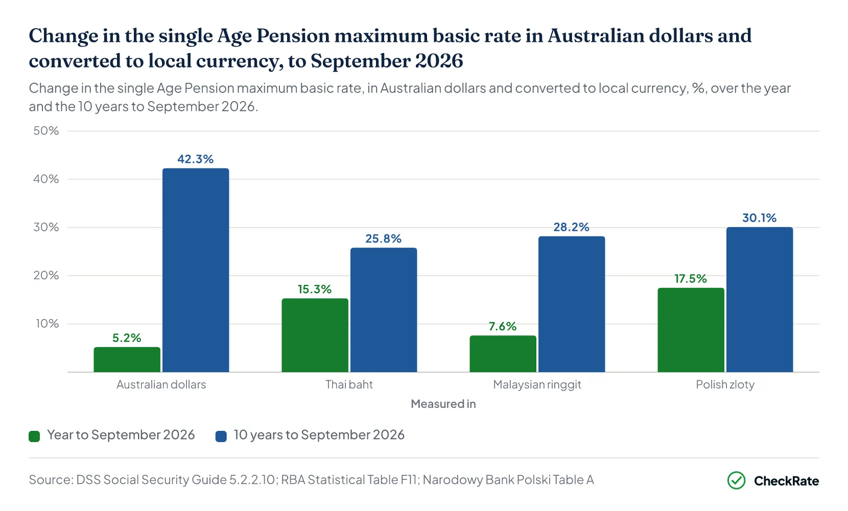 Change in the single Age Pension maximum basic rate in Australian dollars and converted to local currency, to September 2026