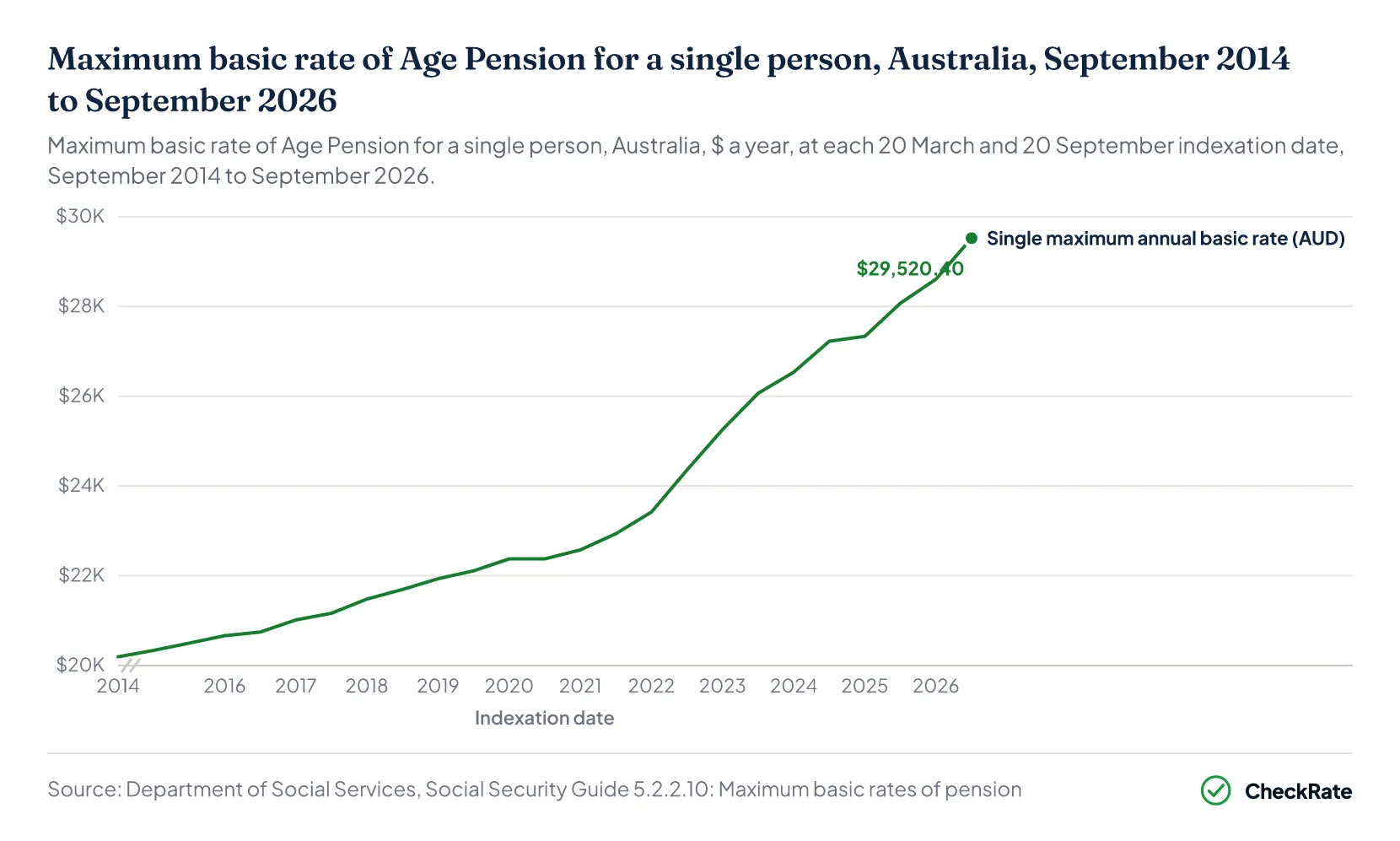 Maximum basic rate of Age Pension for a single person, Australia, September 2014 to September 2026
