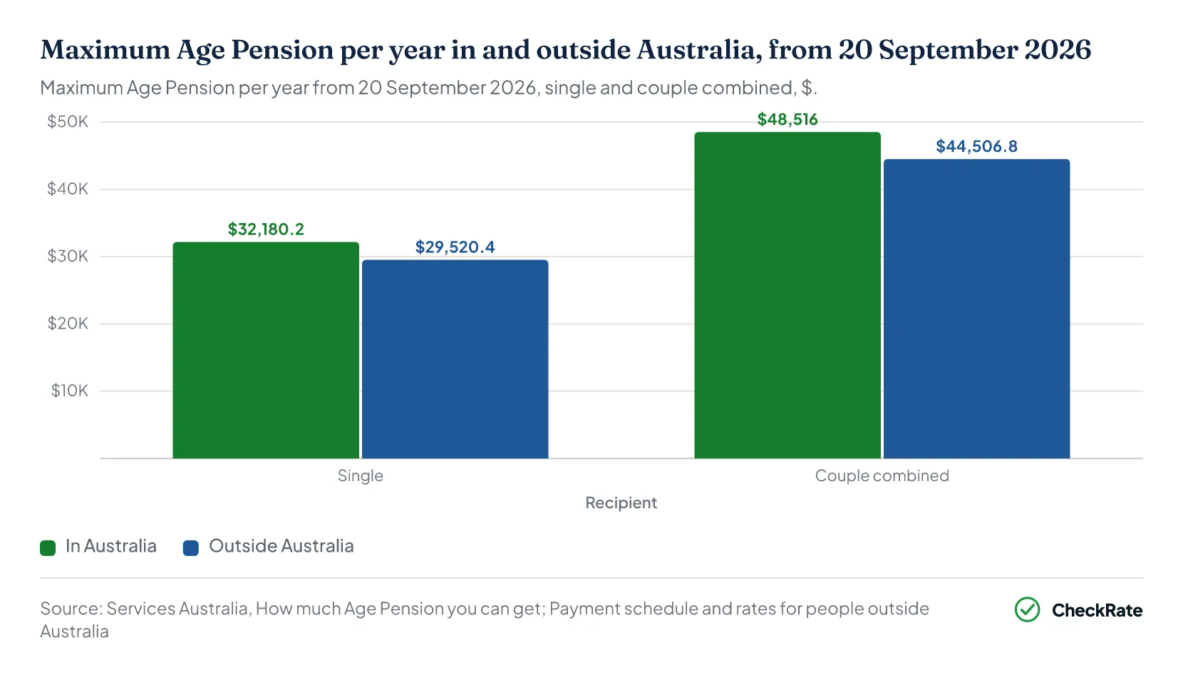 Maximum Age Pension per year in and outside Australia, from 20 September 2026