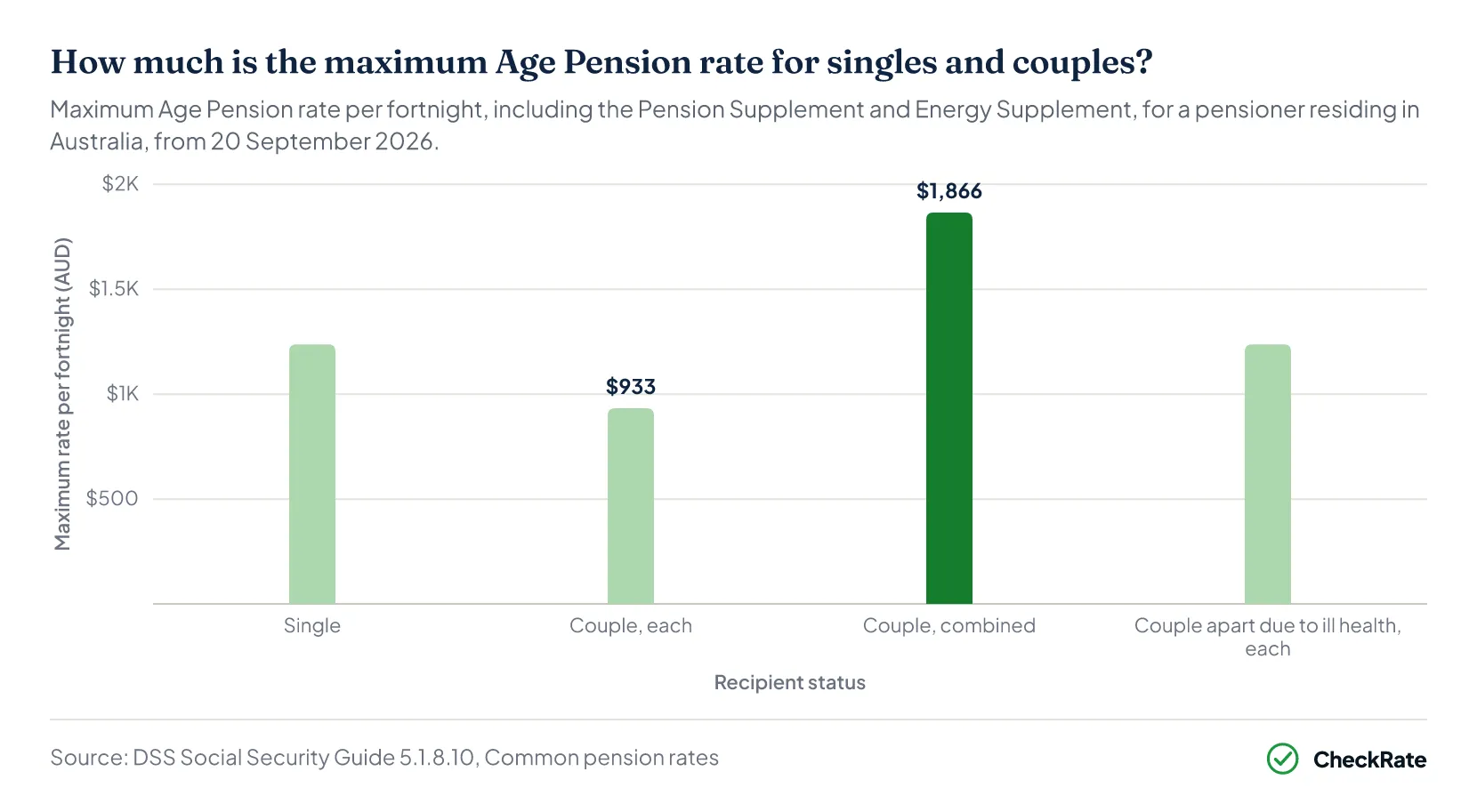 How much is the maximum Age Pension rate for singles and couples?