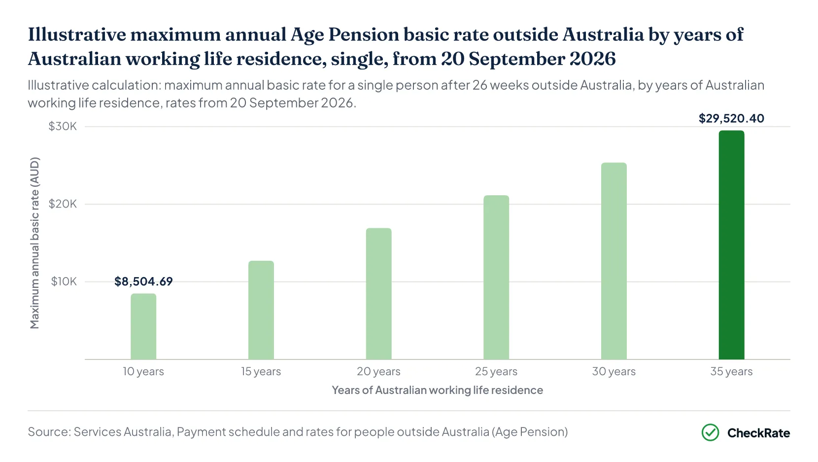 Illustrative maximum annual Age Pension basic rate outside Australia by years of Australian working life residence, single, from 20 September 2026