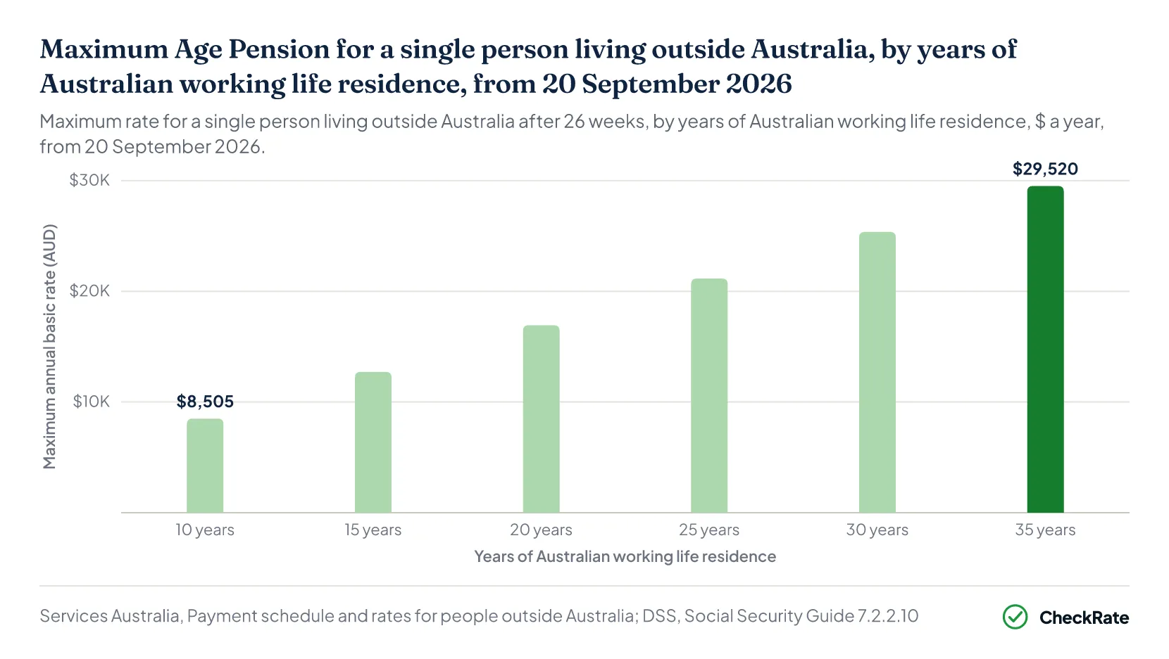 Column chart of the maximum Age Pension for a single person living outside Australia after 26 weeks, by years of Australian working life residence, from 20 September 2026: 10 years $8,505, 15 years $12,722, 20 years $16,939, 25 years $21,156, 30 years $25,373 and 35 years $29,520 a year.