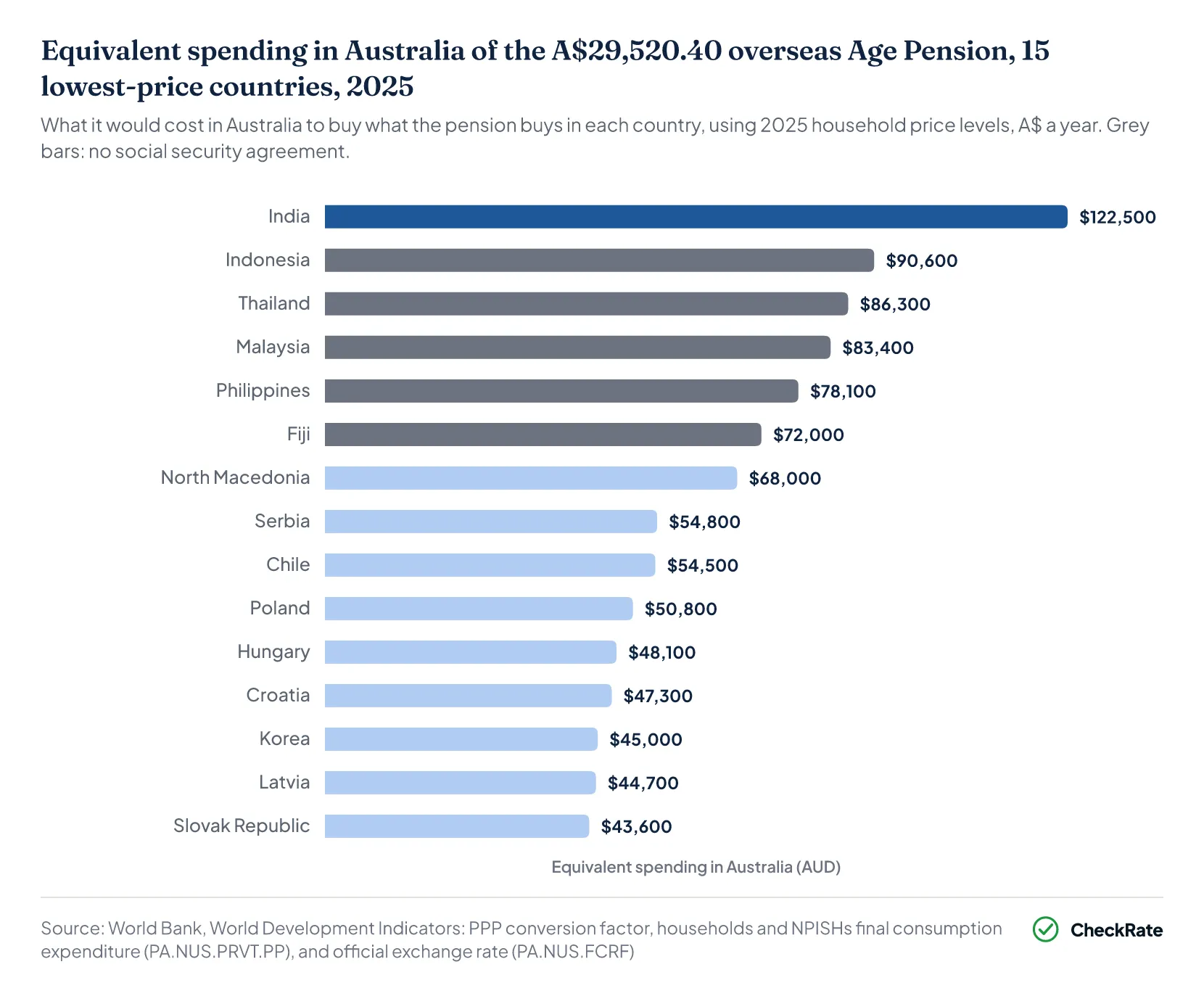 Bar chart of equivalent spending in Australia of the A$29,520.40 overseas Age Pension in the 15 lowest-price countries, 2025, from A$122,500 in India to A$43,600 in the Slovak Republic