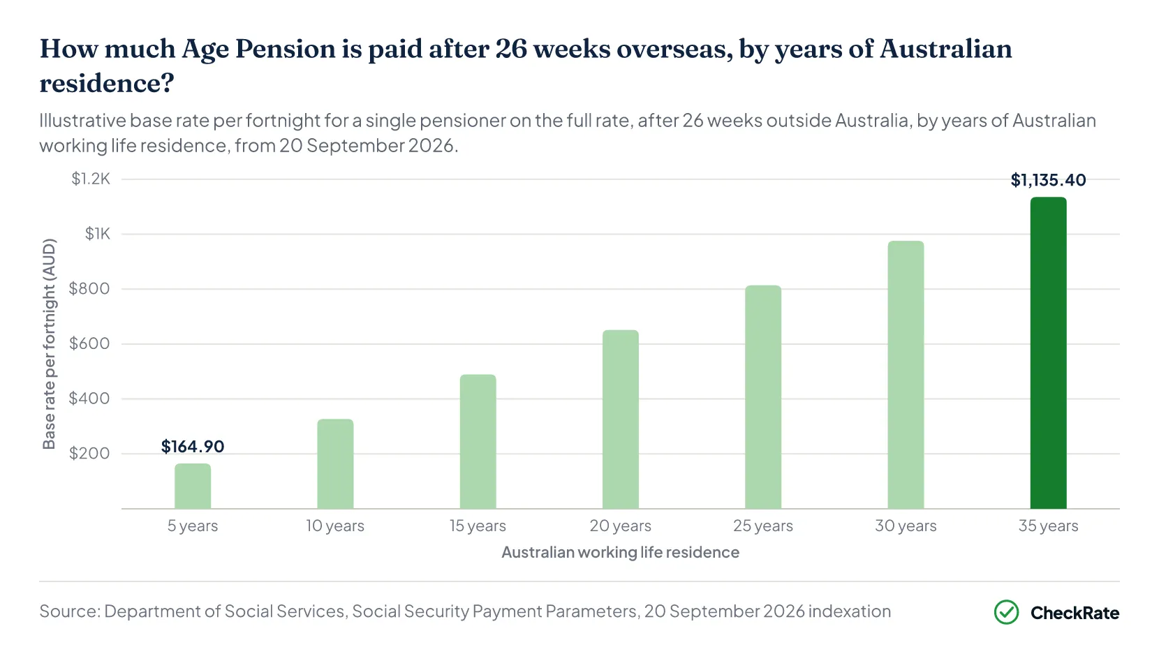 How much Age Pension is paid after 26 weeks overseas, by years of Australian residence?