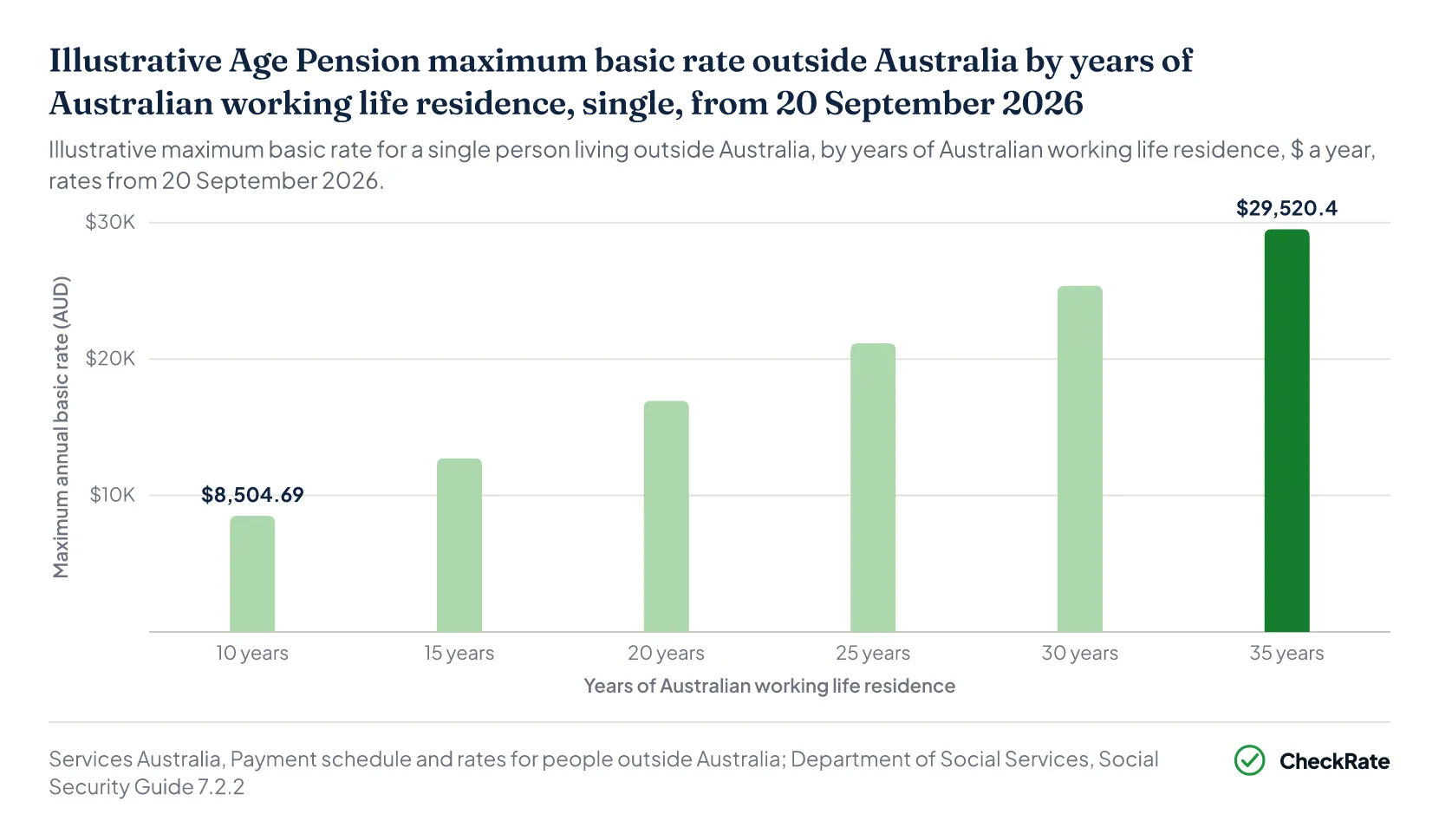 Column chart of the illustrative Age Pension rate overseas by years of Australian residence