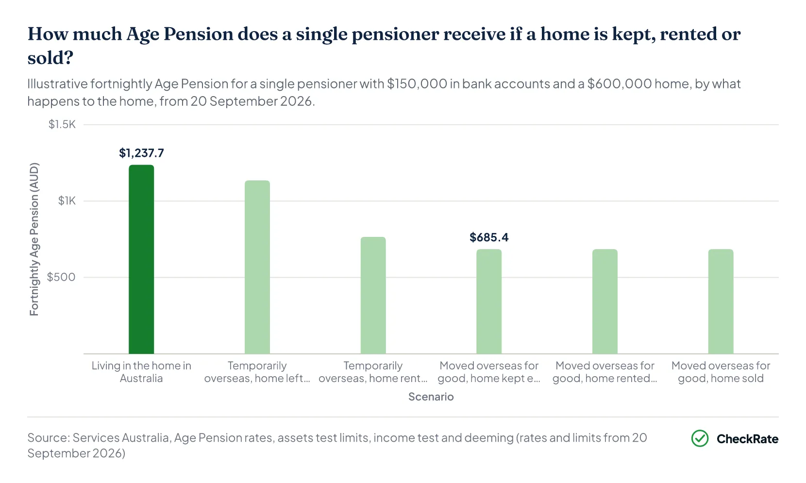 How much Age Pension does a single pensioner receive if a home is kept, rented or sold?