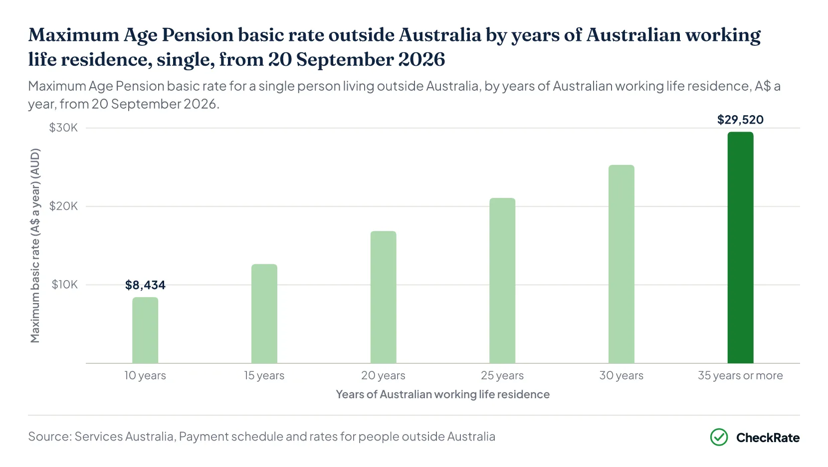 Maximum Age Pension basic rate outside Australia by years of Australian working life residence, single, from 20 September 2026