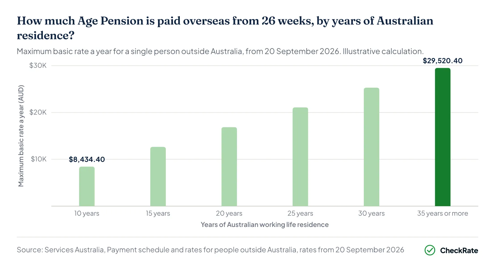 How much Age Pension is paid overseas from 26 weeks, by years of Australian residence?