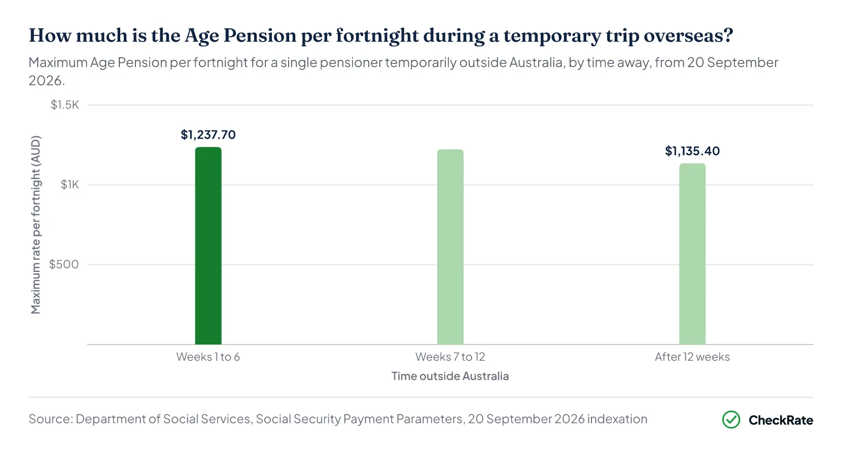 How much is the Age Pension per fortnight during a temporary trip overseas?