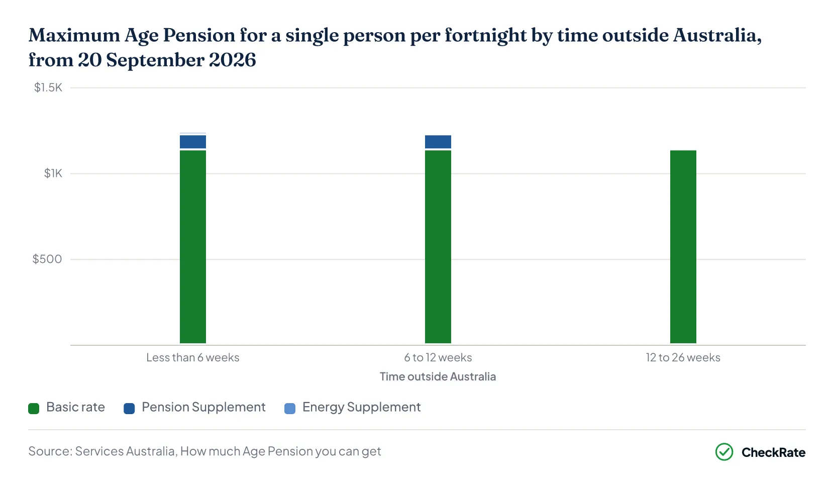 Maximum Age Pension for a single person per fortnight by time outside Australia, from 20 September 2026