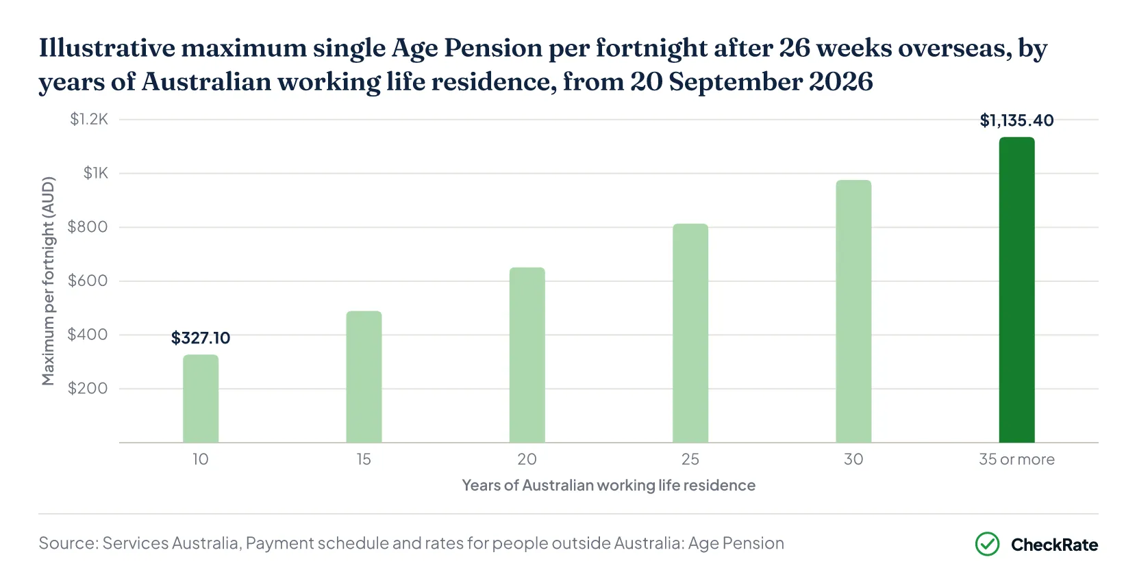 Illustrative maximum Age Pension for a single person per fortnight after 26 weeks overseas, by years of Australian working life residence, from 20 September 2026