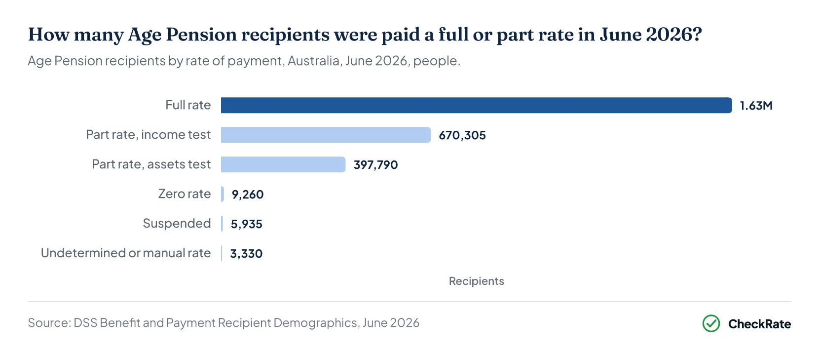 How many Age Pension recipients were paid a full or part rate in June 2026?