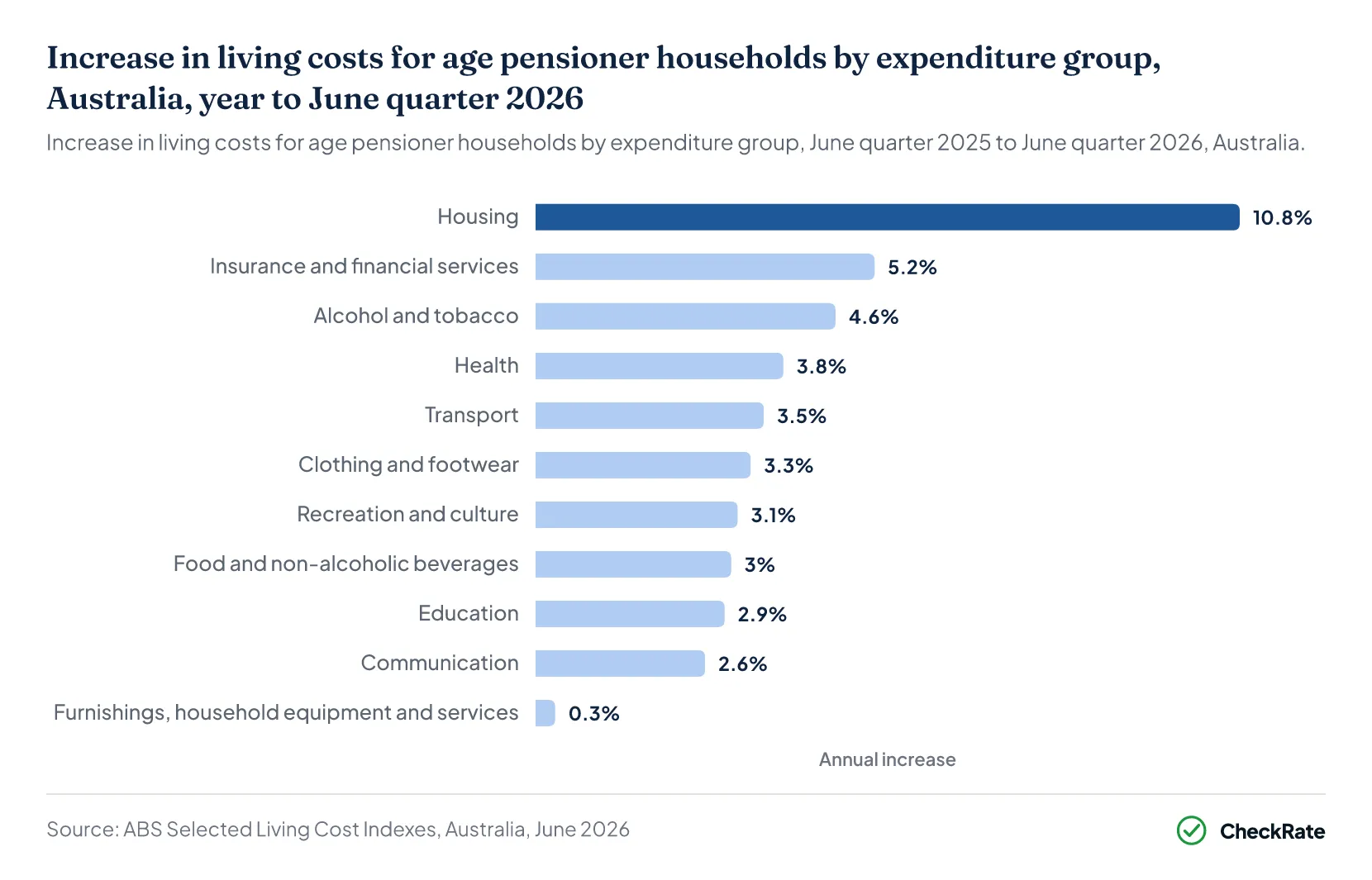 Increase in living costs for age pensioner households by expenditure group, Australia, year to June quarter 2026
