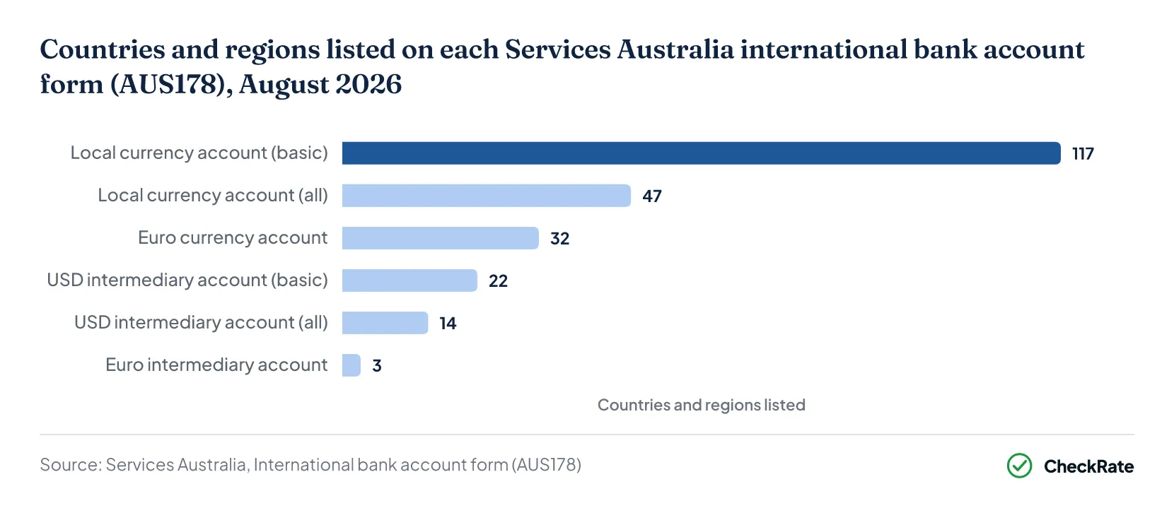 Countries and regions listed on each Services Australia international bank account form (AUS178), August 2026