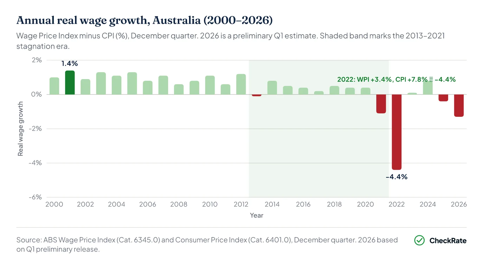 Australia annual real wage growth, WPI minus CPI, 2000 to 2026