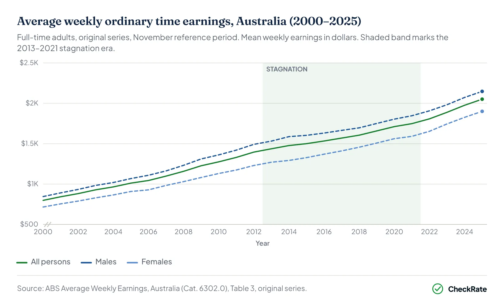 Australia average weekly ordinary time earnings by gender, 2000 to 2025