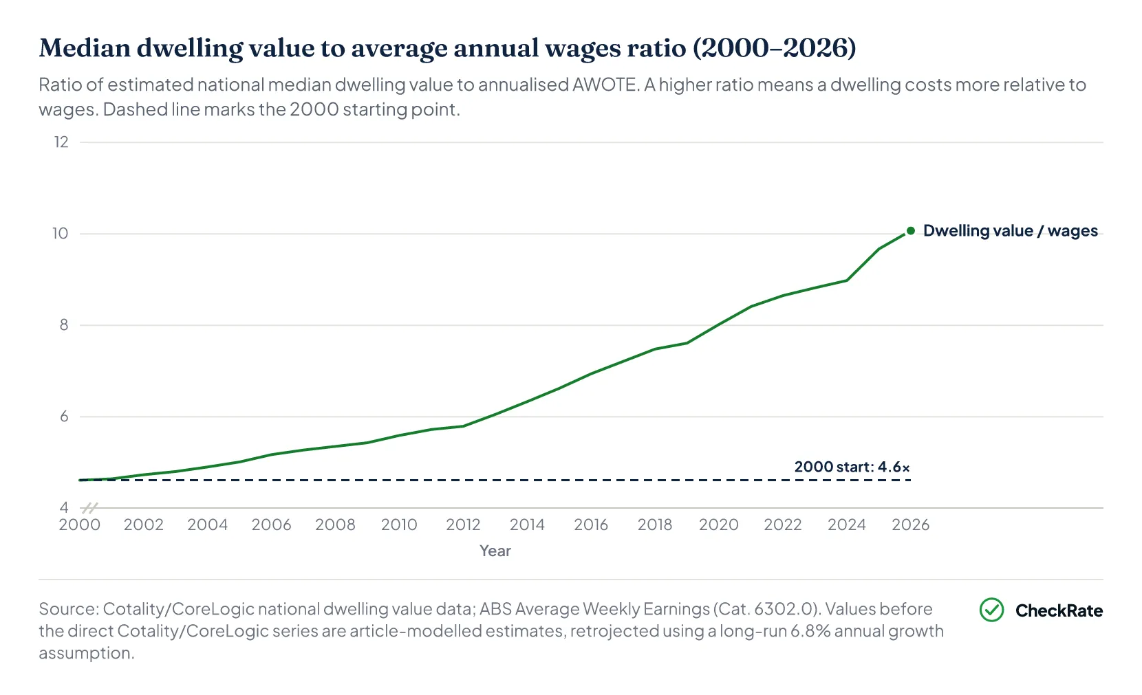 Australia dwelling value to average annual wages ratio, 2000 to 2026