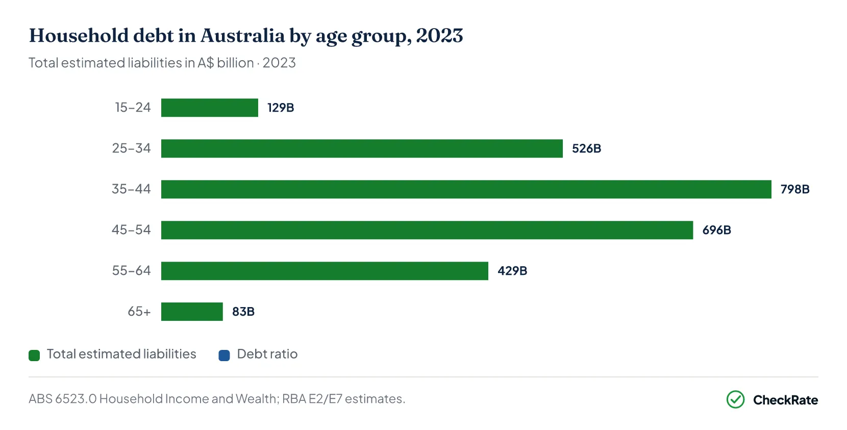 Placeholder for the household debt by age group chart