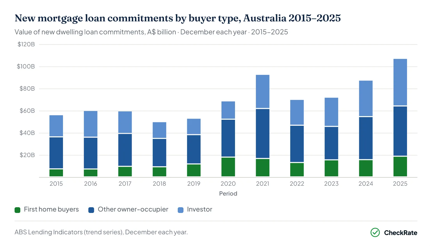 Placeholder for the new dwelling loan commitments chart