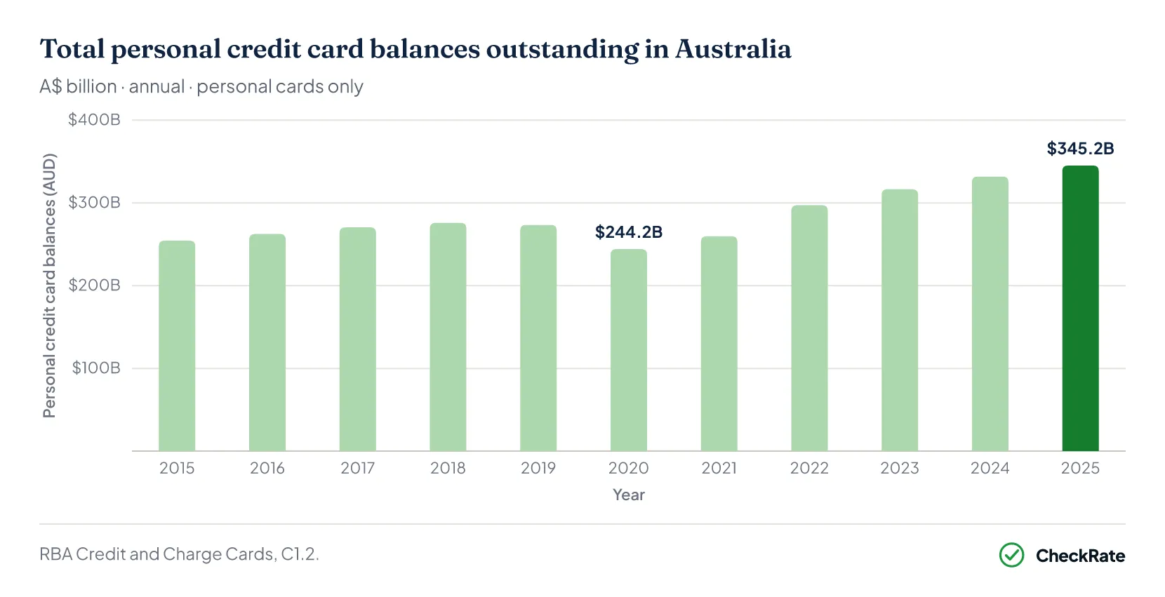 Placeholder for the credit card balances chart