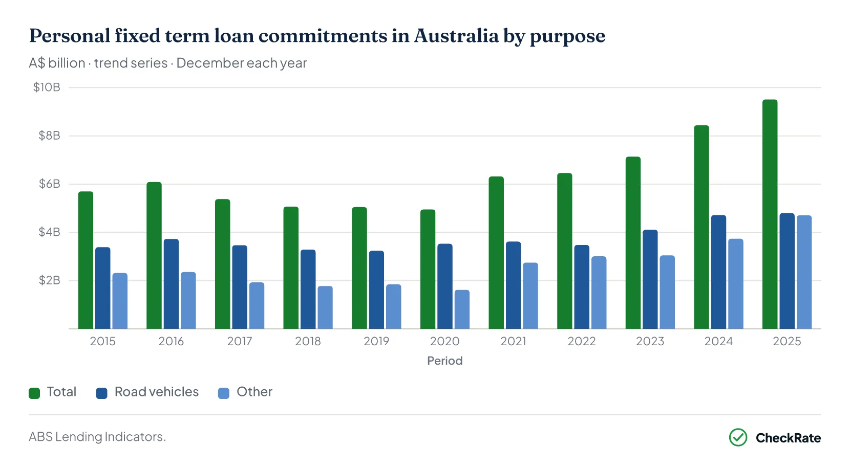 Placeholder for the personal loan commitments chart