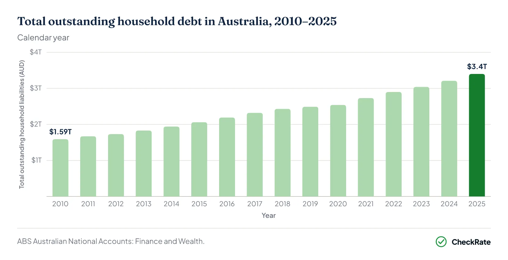 Placeholder for the total household debt chart