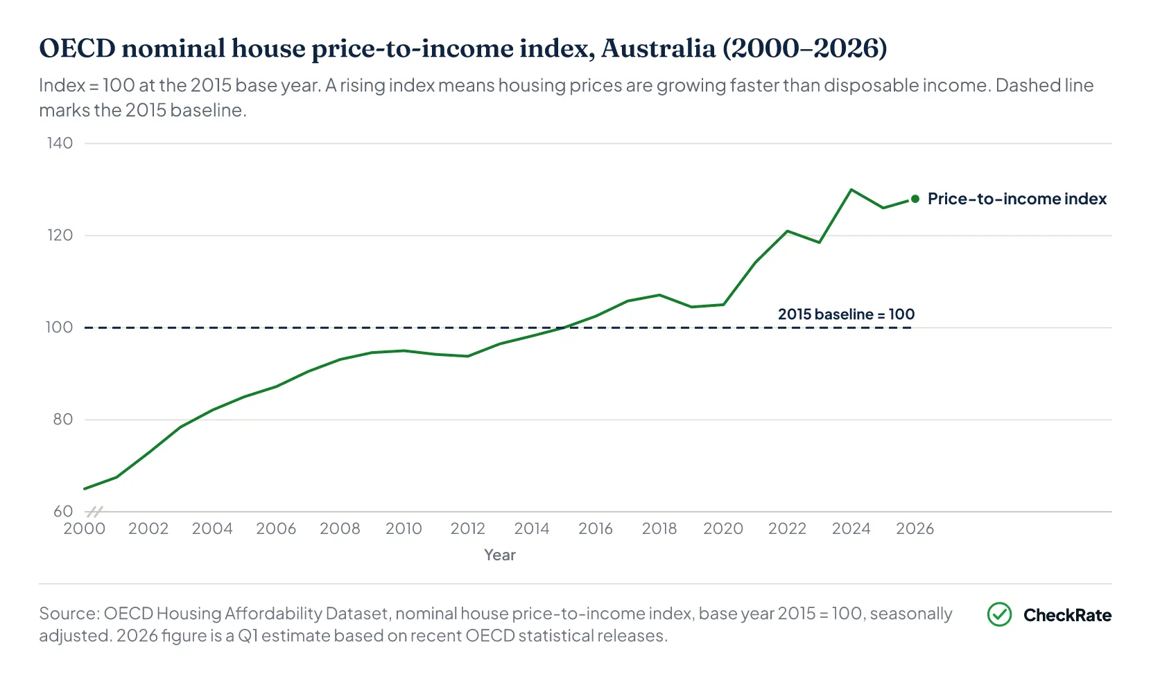 Australia OECD nominal house price-to-income index, 2000 to 2026
