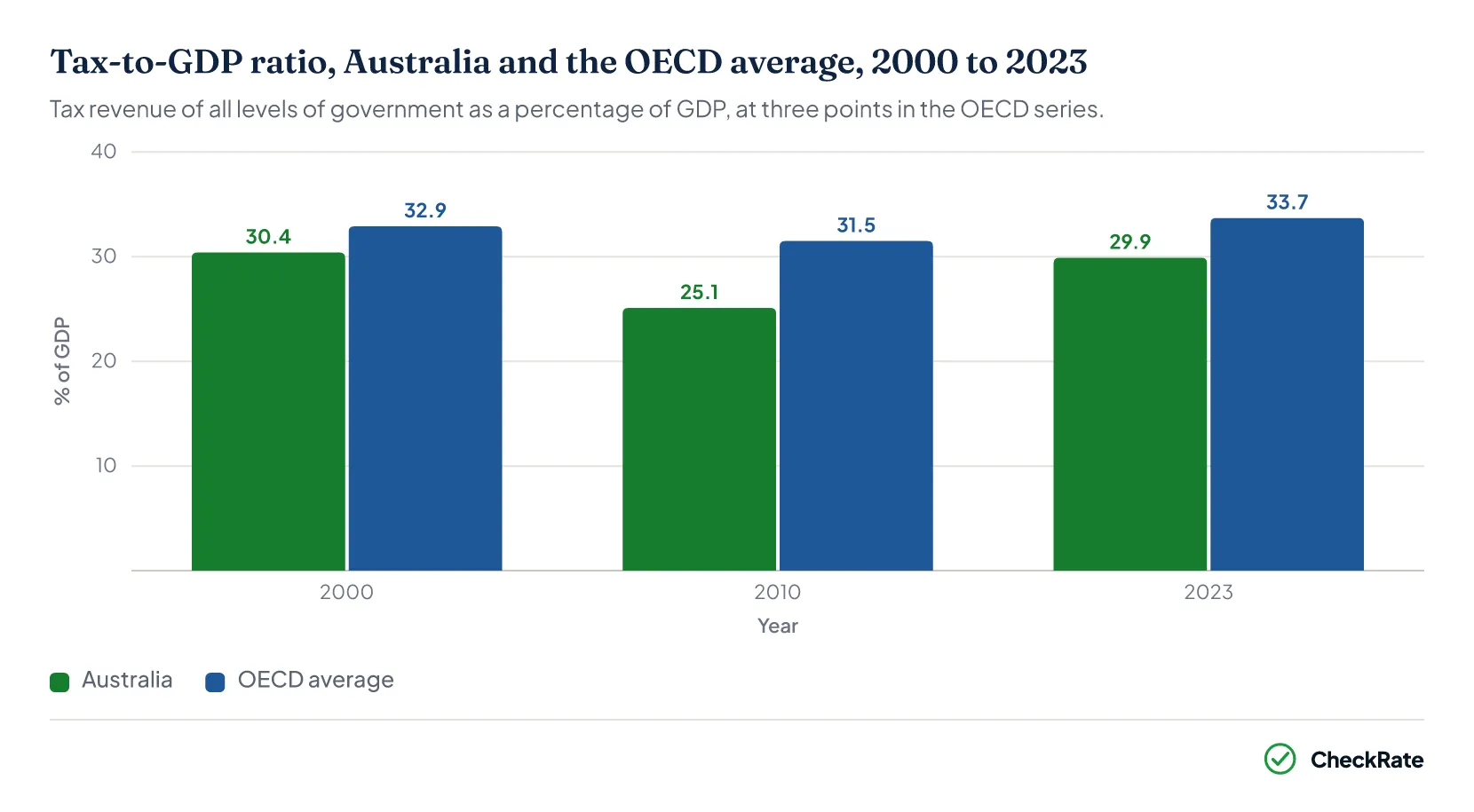 Grouped column chart of the tax-to-GDP ratio in Australia and the OECD average in 2000, 2010 and 2023