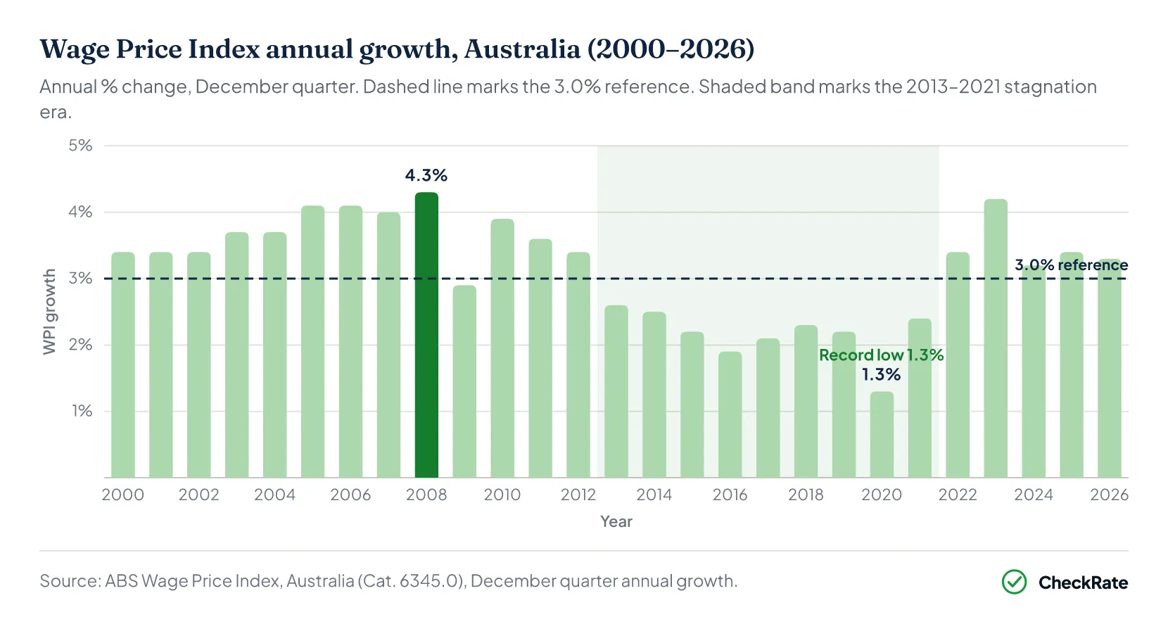 Australia Wage Price Index annual growth, December quarter, 2000 to 2026