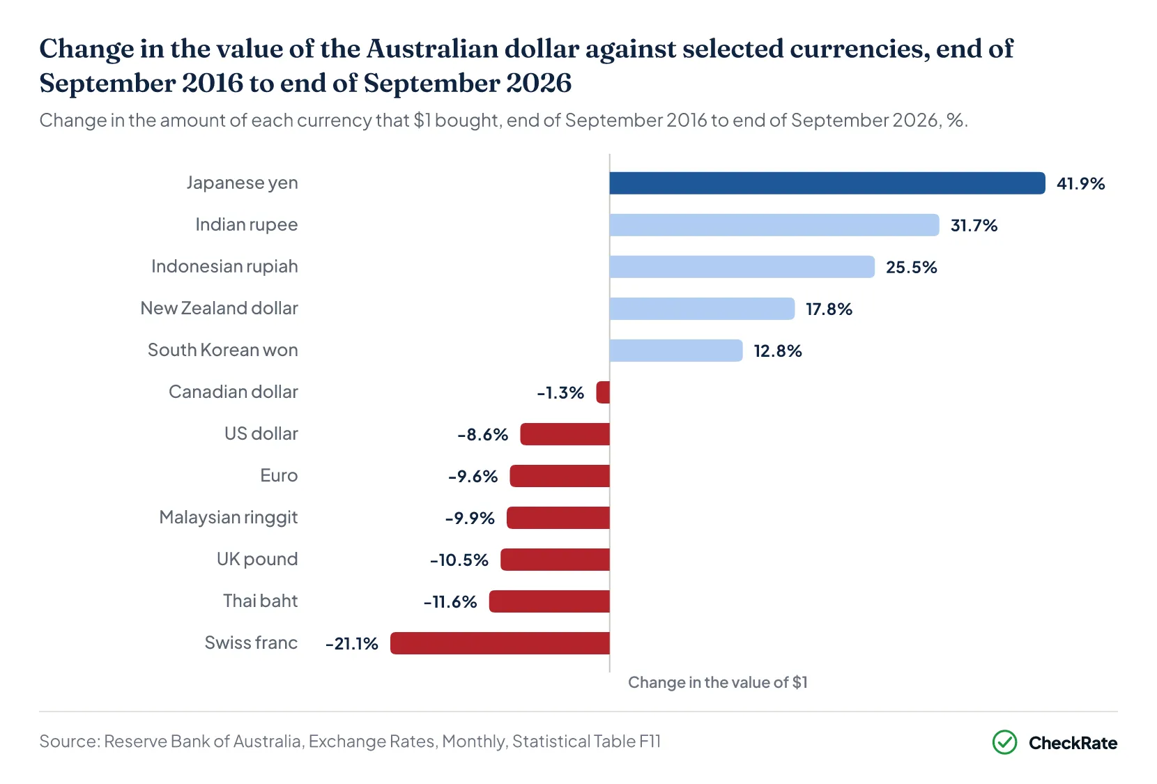 Change in the value of the Australian dollar against selected currencies, end of September 2016 to end of September 2026