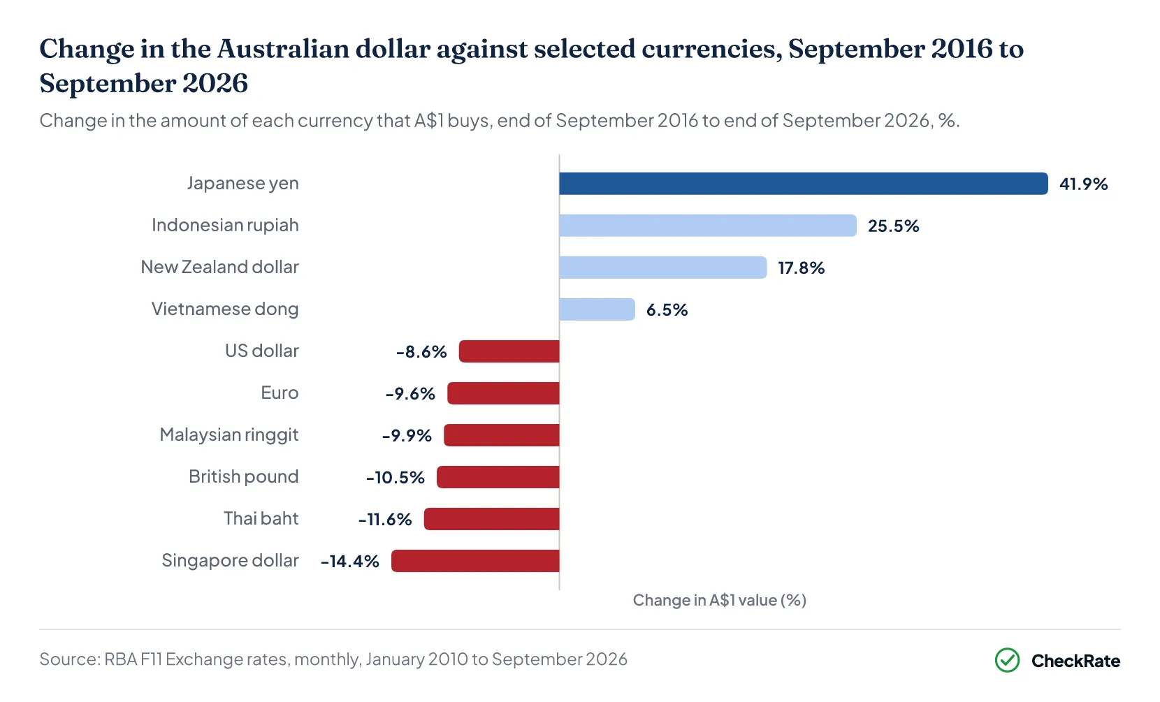 Change in the Australian dollar against selected currencies, September 2016 to September 2026