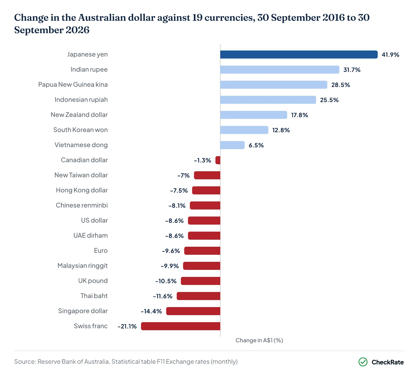 Change in the Australian dollar against 19 currencies, 30 September 2016 to 30 September 2026