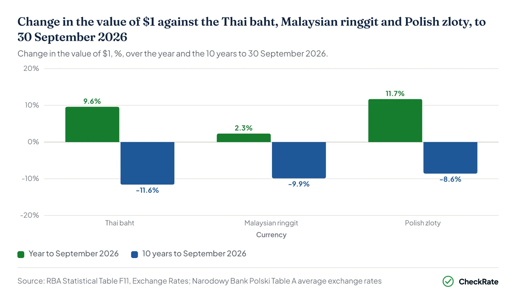 Change in the value of A$1 against the Thai baht, Malaysian ringgit and Polish zloty, to 30 September 2026