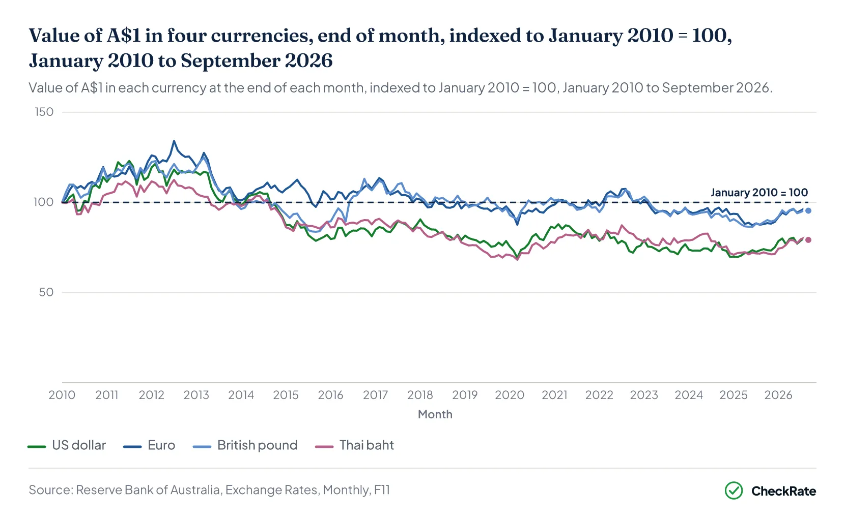 Value of A$1 in four currencies, end of month, indexed to January 2010 = 100, January 2010 to September 2026