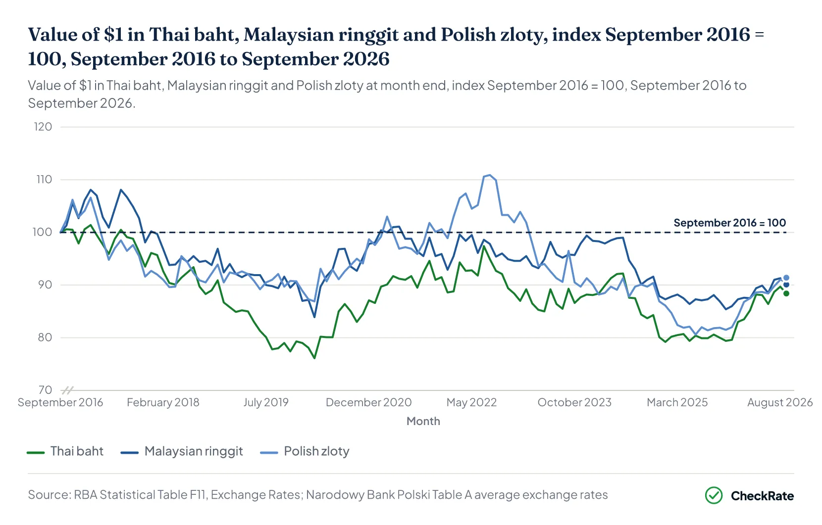 Value of A$1 in Thai baht, Malaysian ringgit and Polish zloty, index September 2016 = 100, September 2016 to September 2026