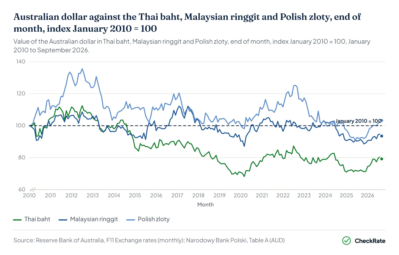 Australian dollar against the Thai baht, Malaysian ringgit and Polish zloty, end of month, index January 2010 = 100