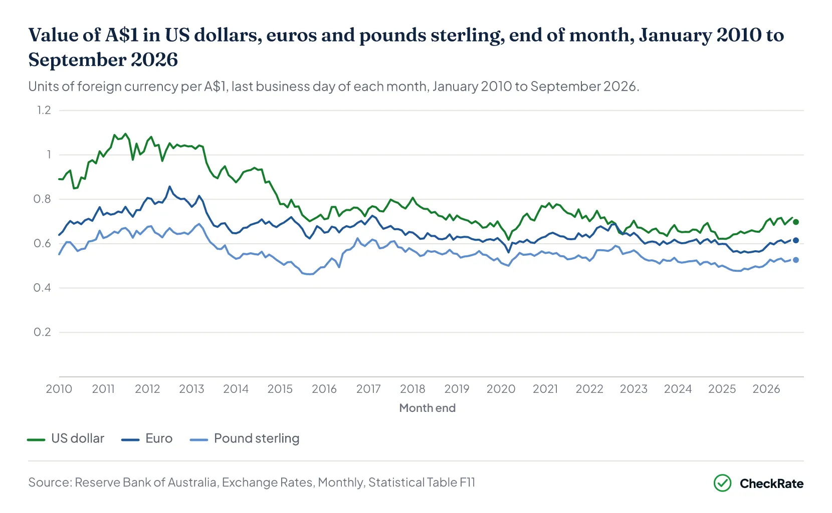 Value of A$1 in US dollars, euros and pounds sterling, end of month, January 2010 to September 2026